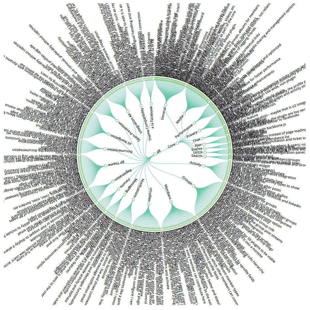 Visualization of requested BuddyPress features