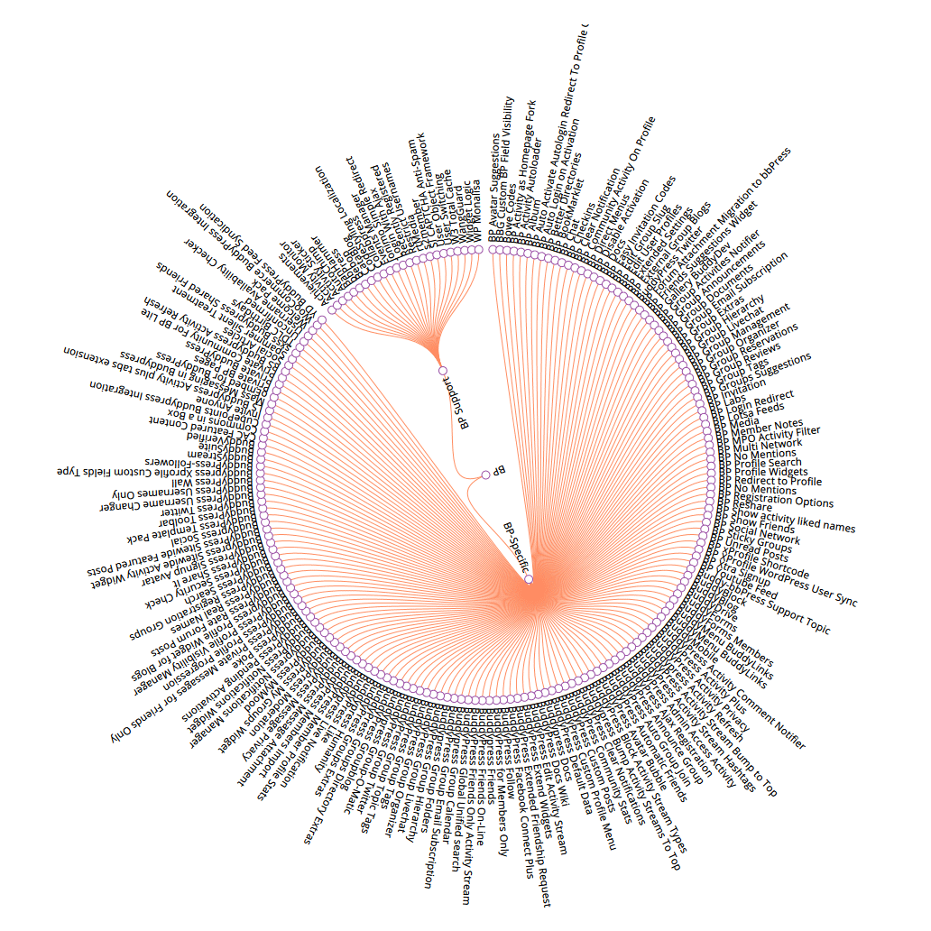 Visualization of requested BuddyPress features